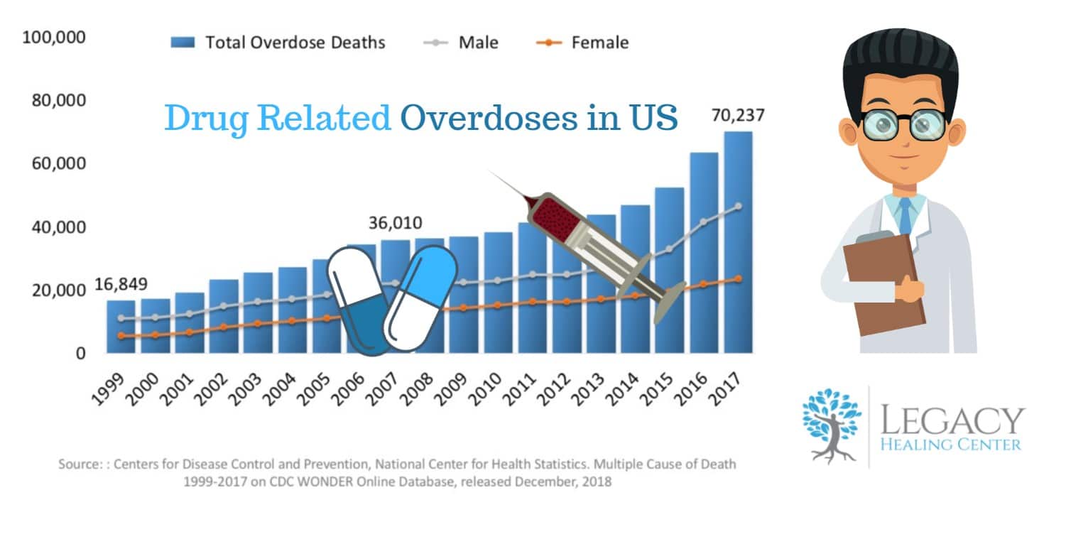 drug related overdose deaths us